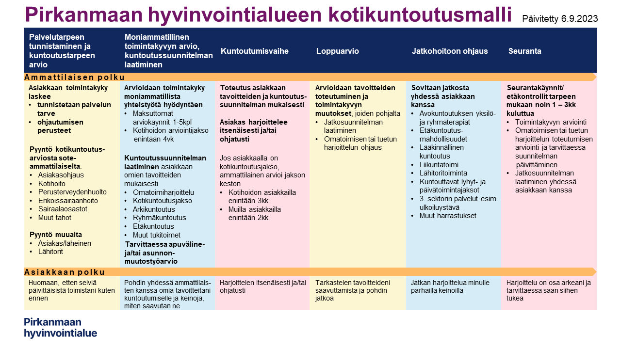 Pirkanmaan Hyvinvointialueen Kotikuntoutusmalli | Innokylä